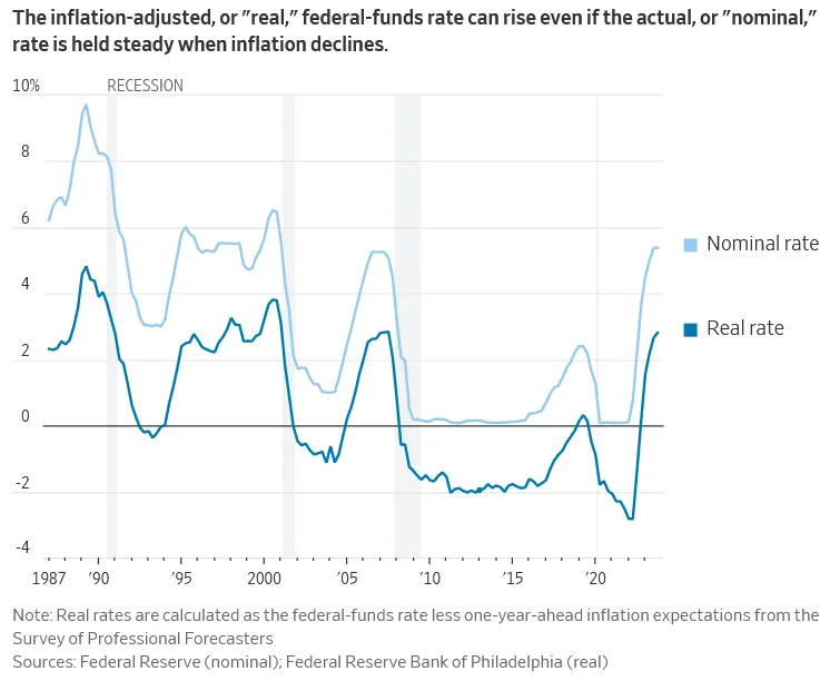 Fed Funds Nominal Rate vs. Real Rate