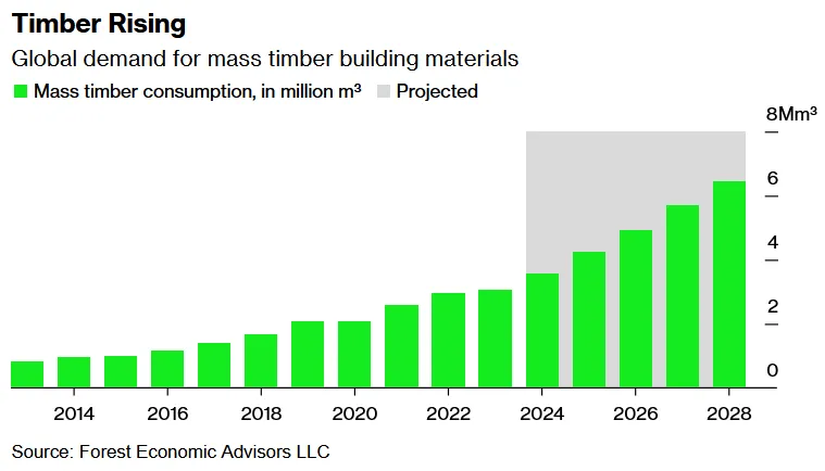 Global Demand for Mass Timber