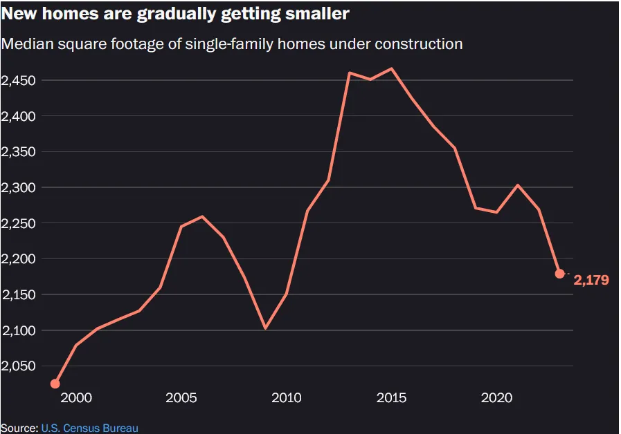 Less money, less house: How market forces are reshaping the American home