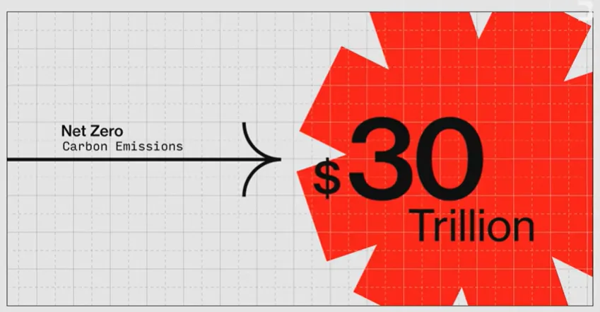 BloombergNEF estimates getting the world’s energy network ready for “net zero” will cost $30 trillion.