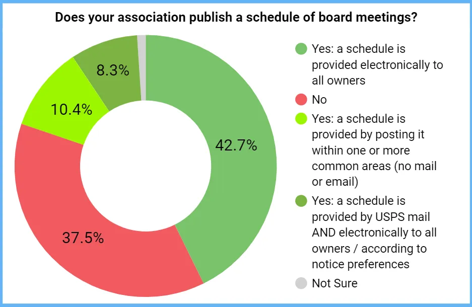 2024 Community Association Board Meetings Survey