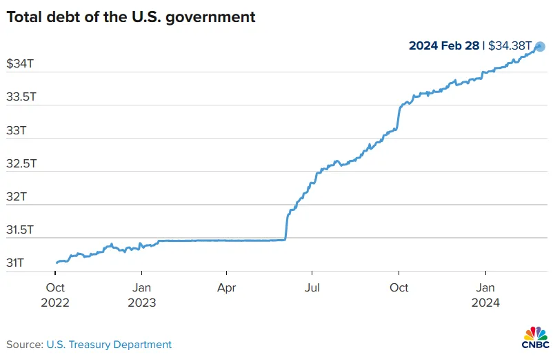 The U.S. national debt is rising by $1 trillion about every 100 days