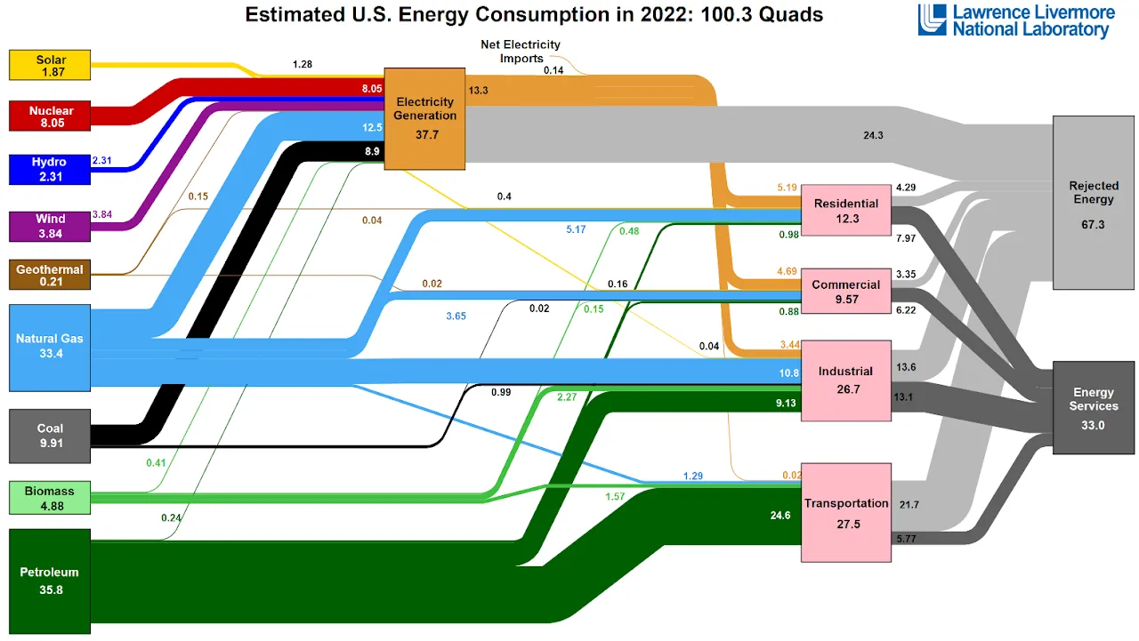 Amid explosive demand, America is running out of power