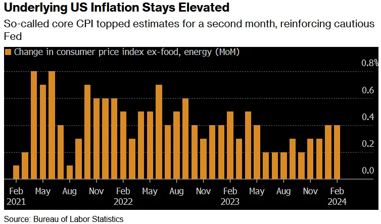 US Core Inflation Tops Forecasts Again, Reinforcing Fed Caution