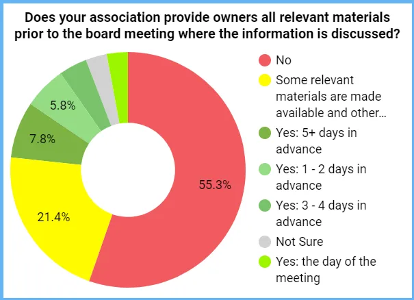 2024 Community Association Board Meetings Survey