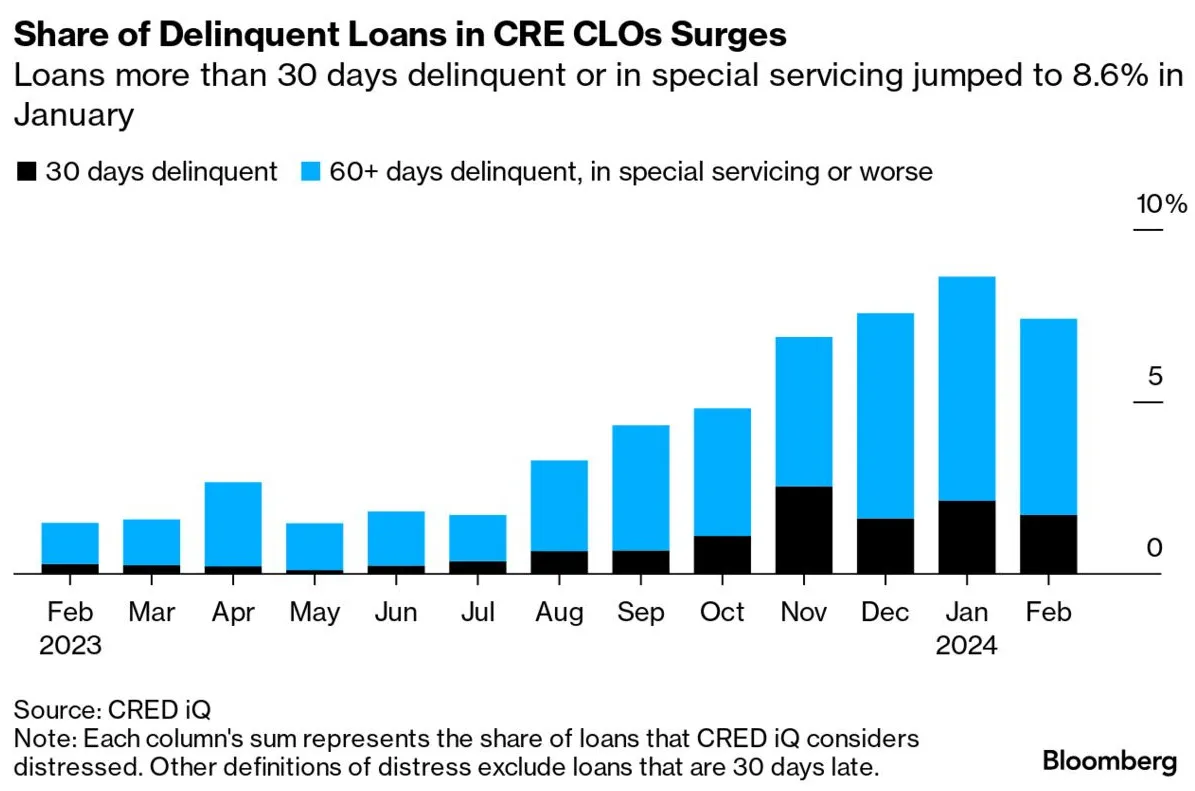 Delinquencies in Commercial Real Estate (CRE) CLOs
