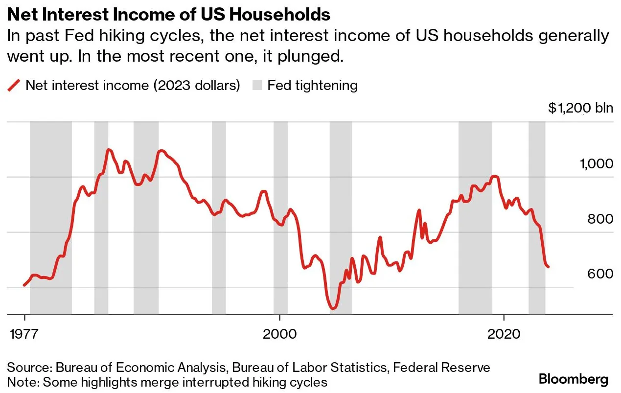 Fed hikes slash household net interest income