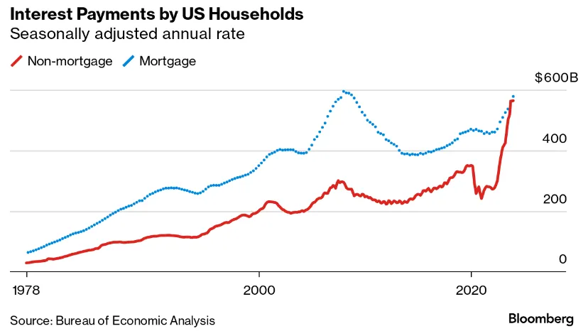 Interest Payments by US Households since 1978 (seasonally adjusted)