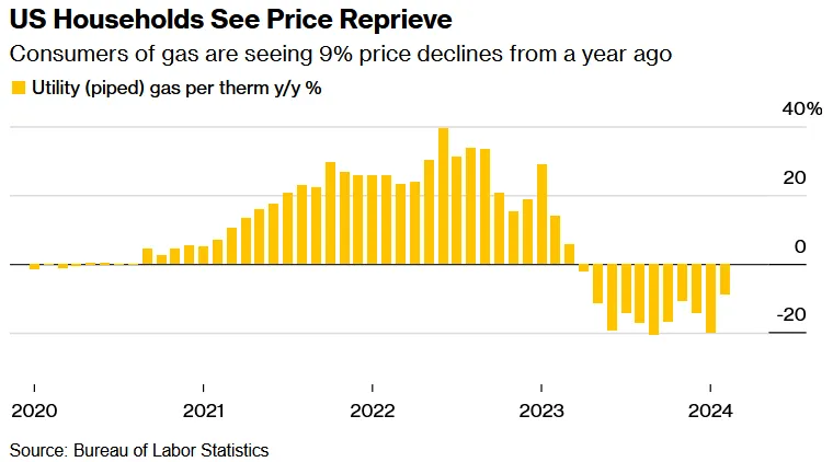 Natural Gas Price Reprieve