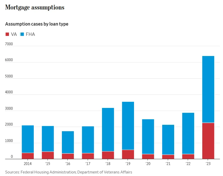 Mortgage Assumptions in the United States - Last 10 Years