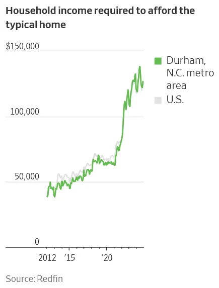 One House, Three Owners: The Ballooning Cost of the American Dream