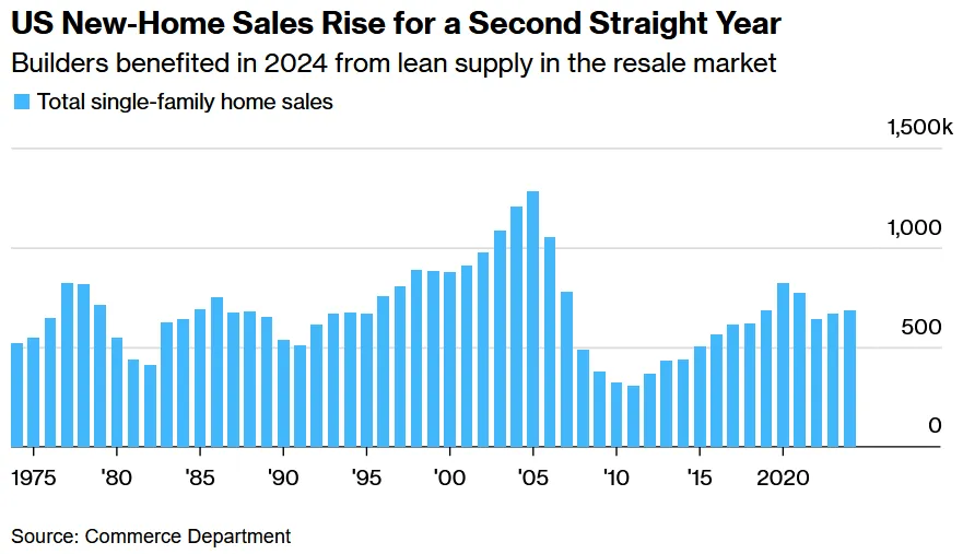 US New-Home Sales Beat Estimate, Rising for Second Straight Year
