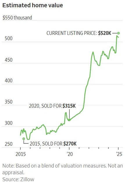 One House, Three Owners: The Ballooning Cost of the American Dream