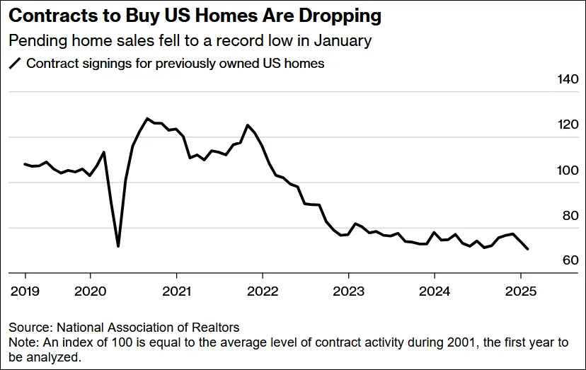 Contracts to Buy US Homes Are Dropping | National Association of Realtors