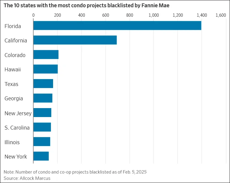 The 10 states with the most condo projects blacklisted by Fannie Mae | WSJ