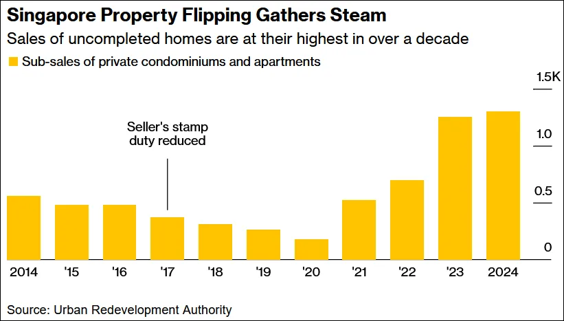 Singapore Property Flipping Gathers Steam | Urban Redevelopment Authority