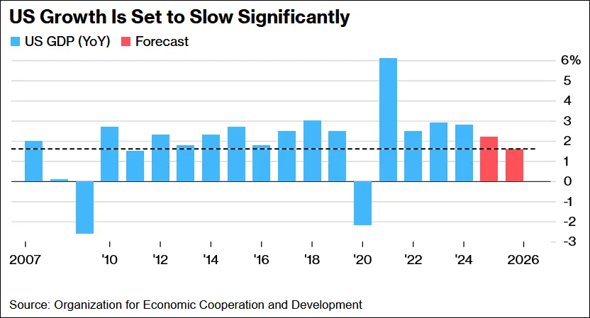 US Growth Is Set to Slow Significantly | OECD