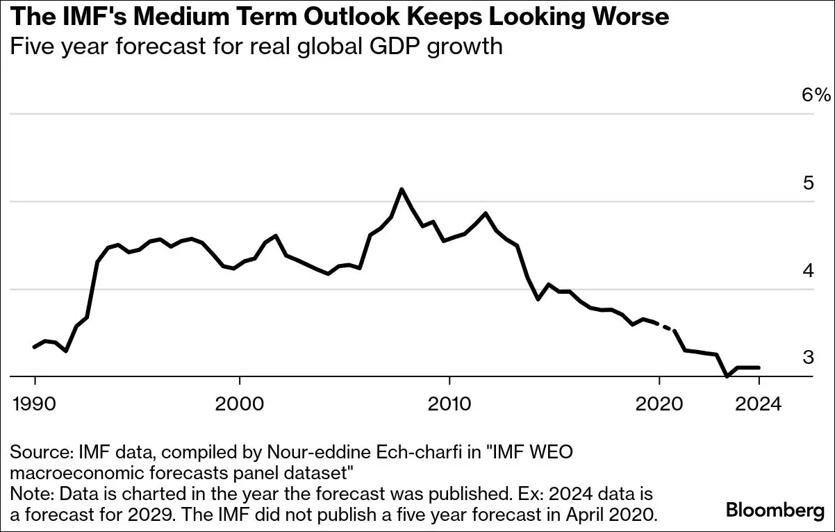 IMF Medium-Term Outlook - Bloomberg