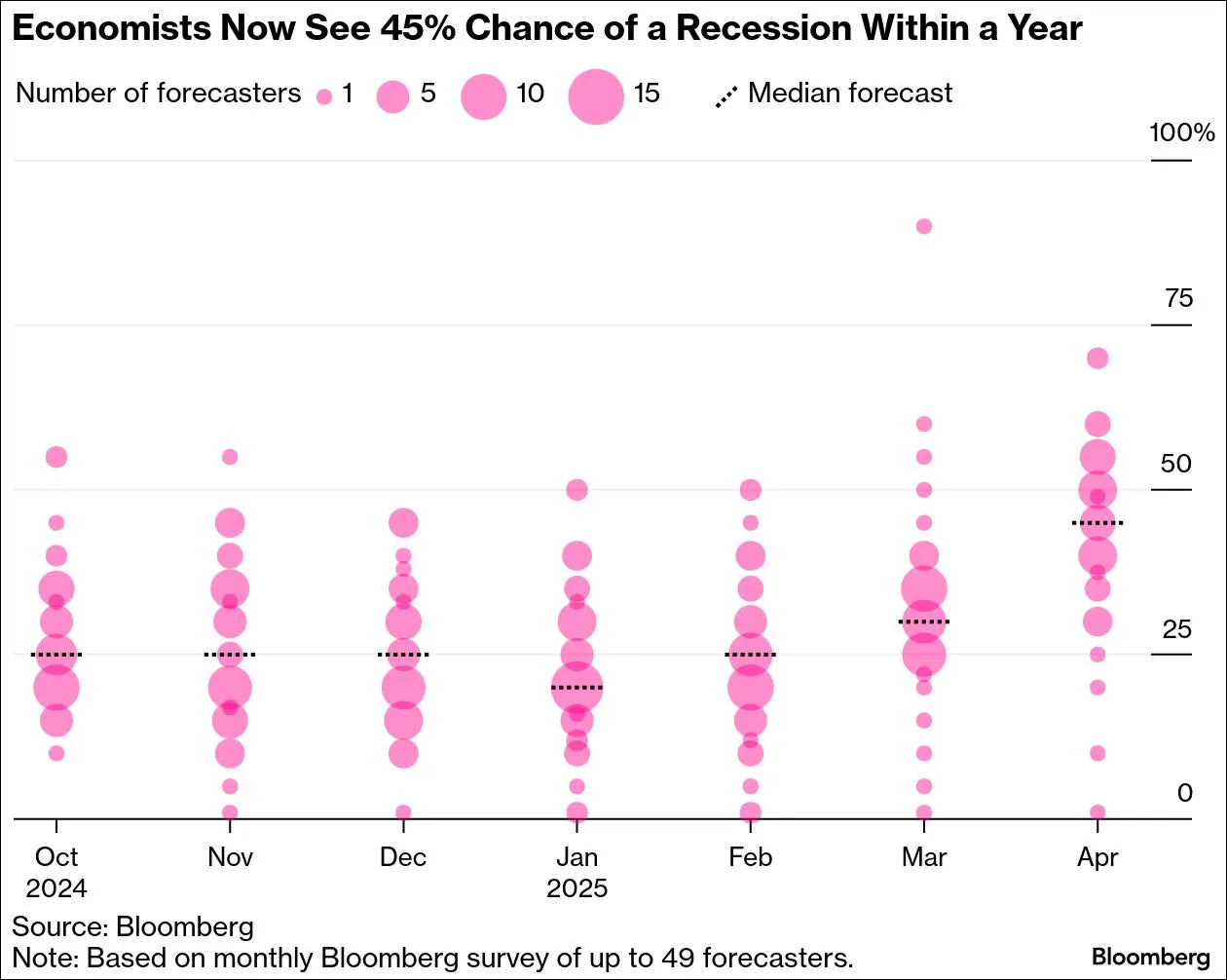 Economists Recession Forecast - Bloomberg - April 2025