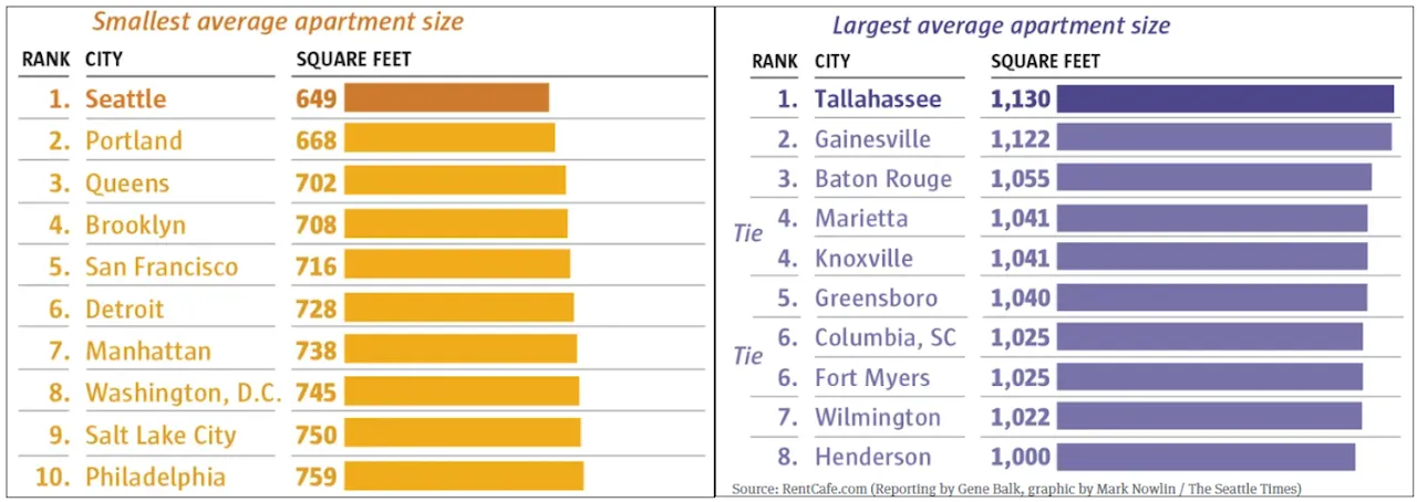 Average Apartment Size in the US - April 2025 - The Seattle Times