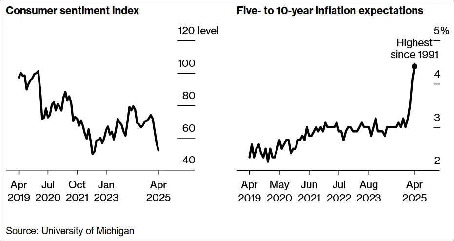 Consumer sentiment reading - 50-95
