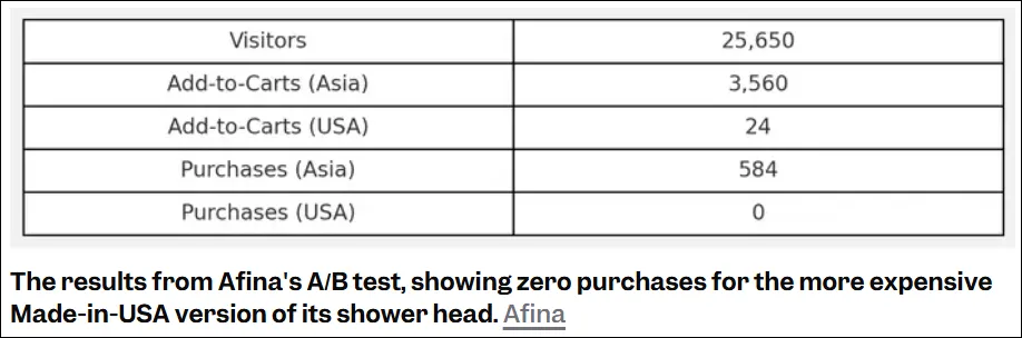 A business owner tested if customers would pay more for American-made…