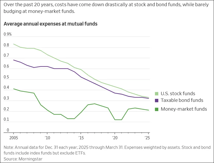 Average Annual Expenses for US. Stock, Taxable Bone and Money-Market Funds - WSJ