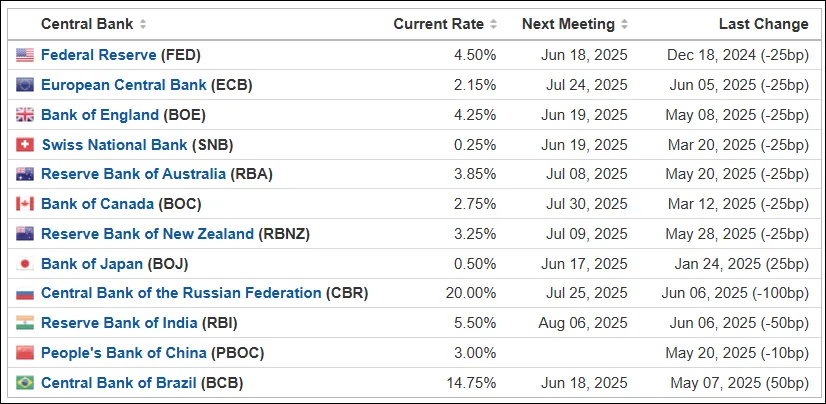 Central Bank Interest Rates as of May 14, 2025