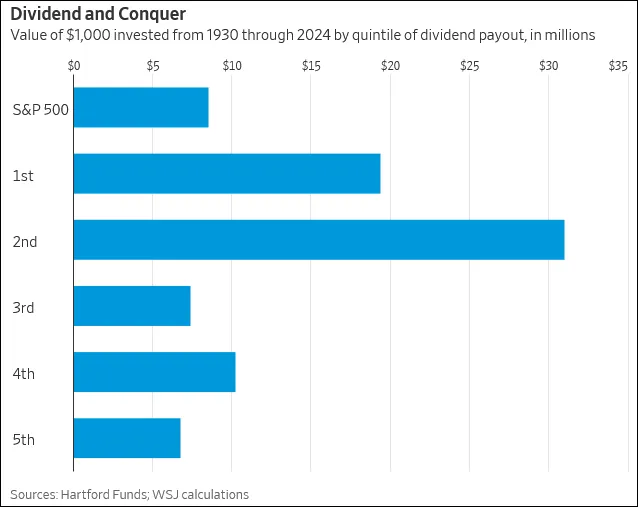 Value of $1,000 invested from 1930 to 2024 by quintile of dividend payout, in millions - WSJ