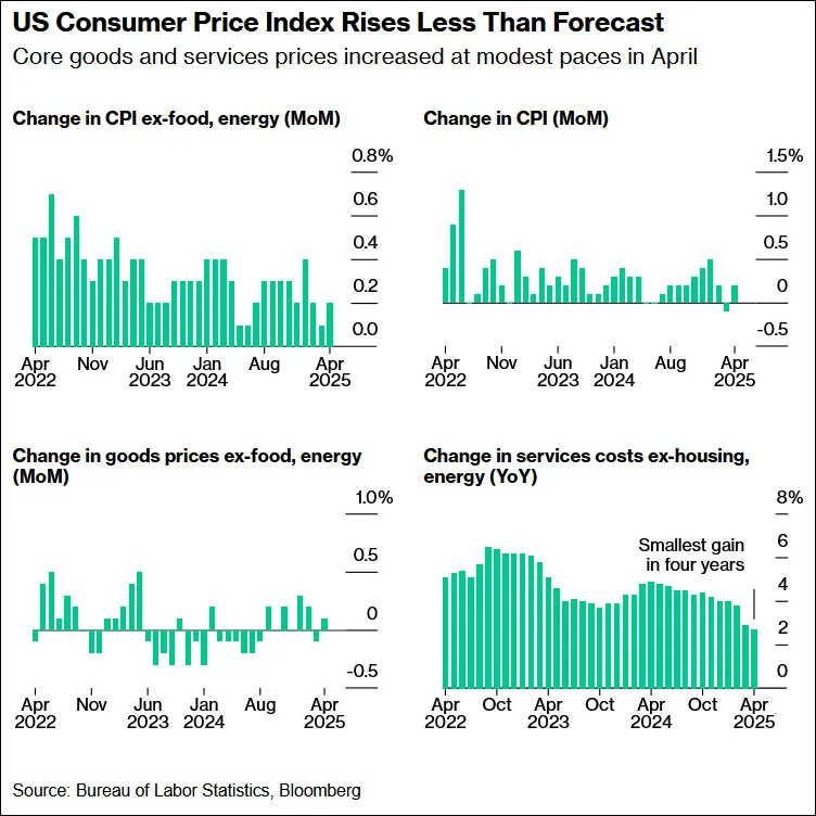 CPI Data from Bloomberg as of May 13, 2025