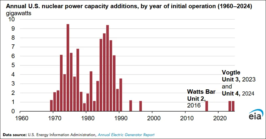 Annual US Nuclear Power Capacity Additions (1960 to 2024) - EIA