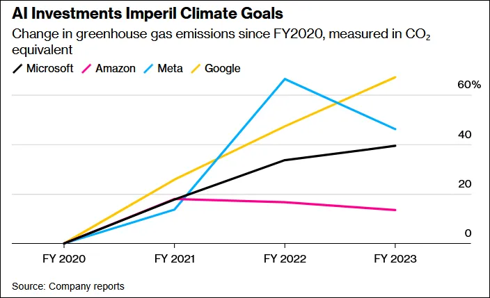 AI Investments Imperil Climate Goals - Bloomberg
