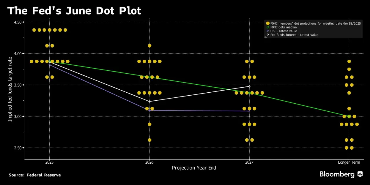 FOMC June 2025 Dot Plot - Bloomberg