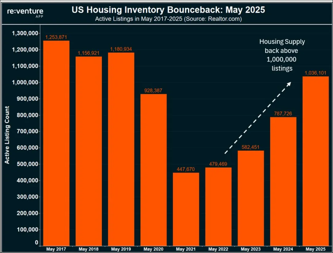 Housing charts — Nick Gerli | X (formerly Twitter) | June 05, 2025