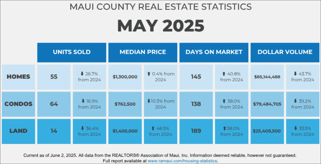 Maui Real Estate Statistics - May 2025 - Maui Now