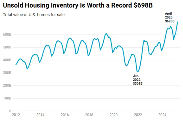 Chart of Unsold Housing Inventory Dollar Value - 2012 to 2025 - Redfin
