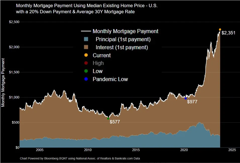Monthly Mortgage Payment Chart by Michael McDonough