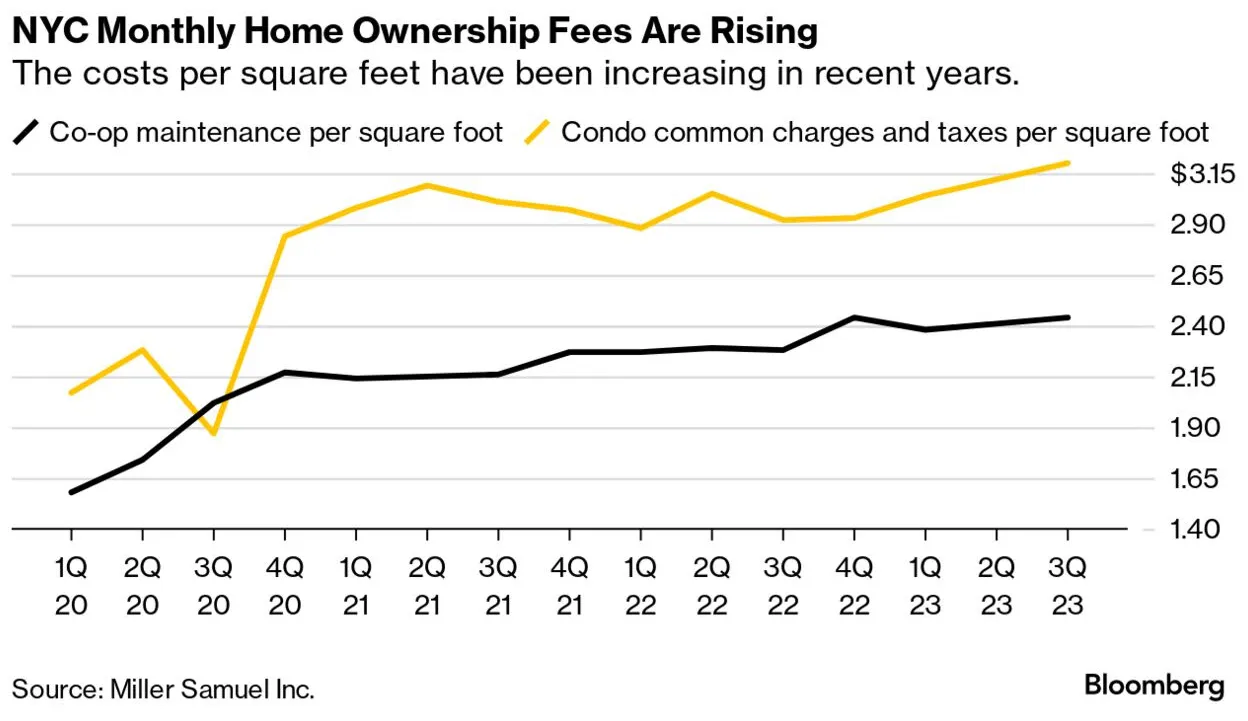NYC Real Estate: Condo, Co-Op Expenses Rise More Than Inflation