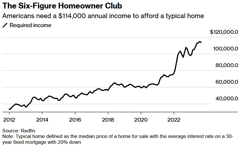 How Much Do I Need to Make to Buy a House? $114,000, According to Redfin