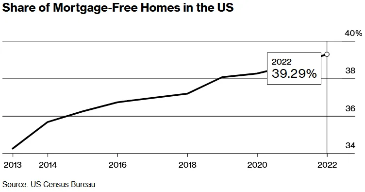 Percentage of Mortgage-Free Homes in the United States