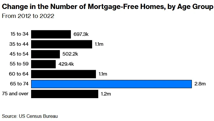 Change in the Number of Mortgage-Free Homes by Age Group