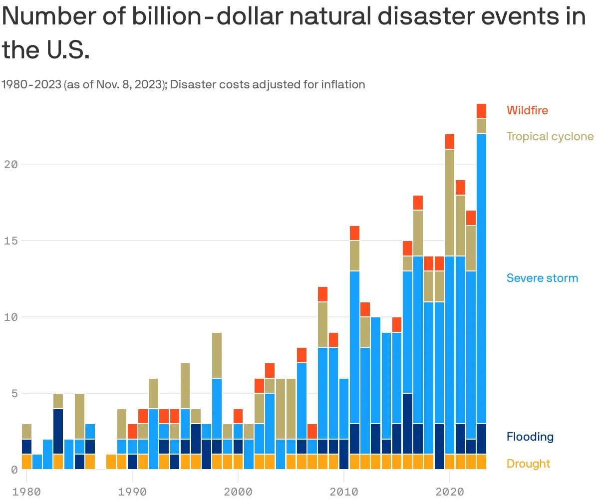 Billion Dollar Natural Disasters in the United States