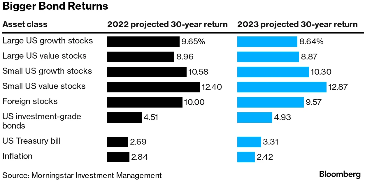 Morningstar Projected 30 Year Returns by Security