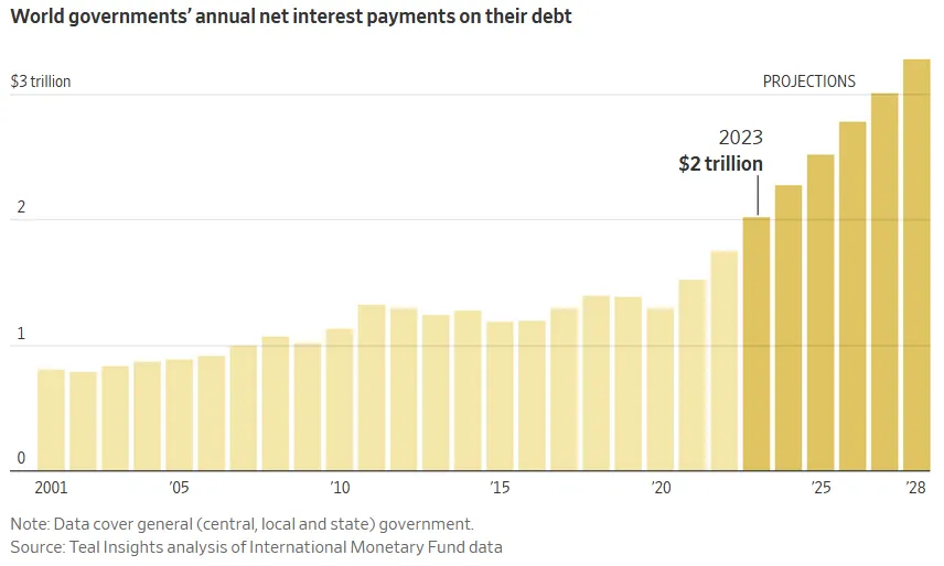 World Governments' Annual Net Interest Payments on Debt