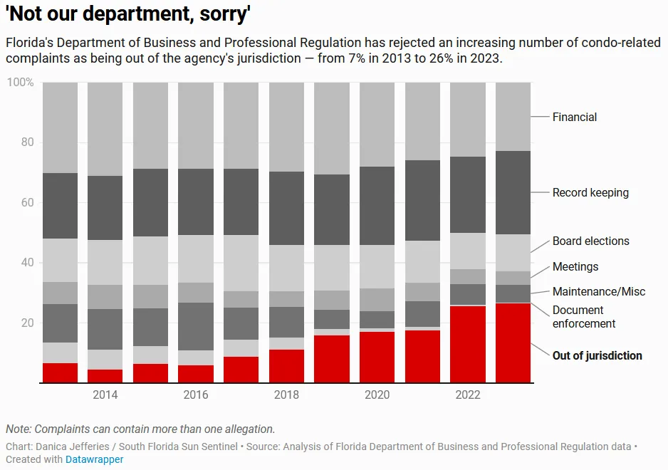 Condo Wars: State regulators a dead end for desperate condo owners