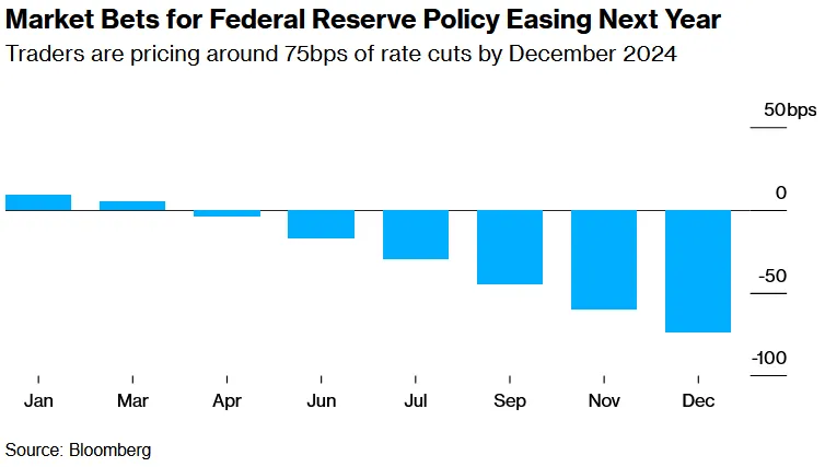 Market Bets for Federal Reserve Easing in 2024