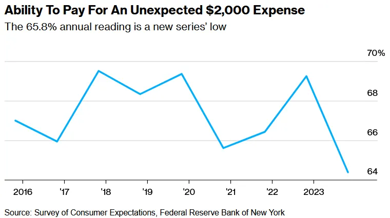 Ability to Pay for an Unexpected $2,000 Expense