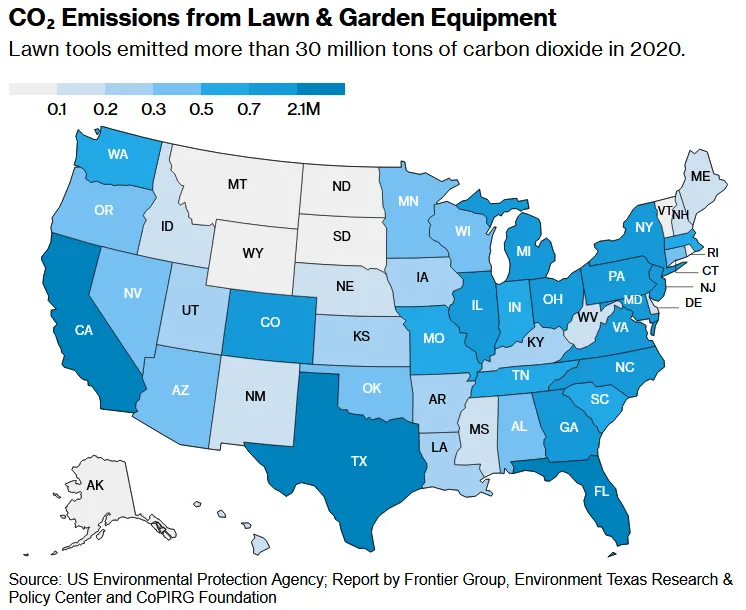 CO2 Emissions from Lawn & Garden Equipment