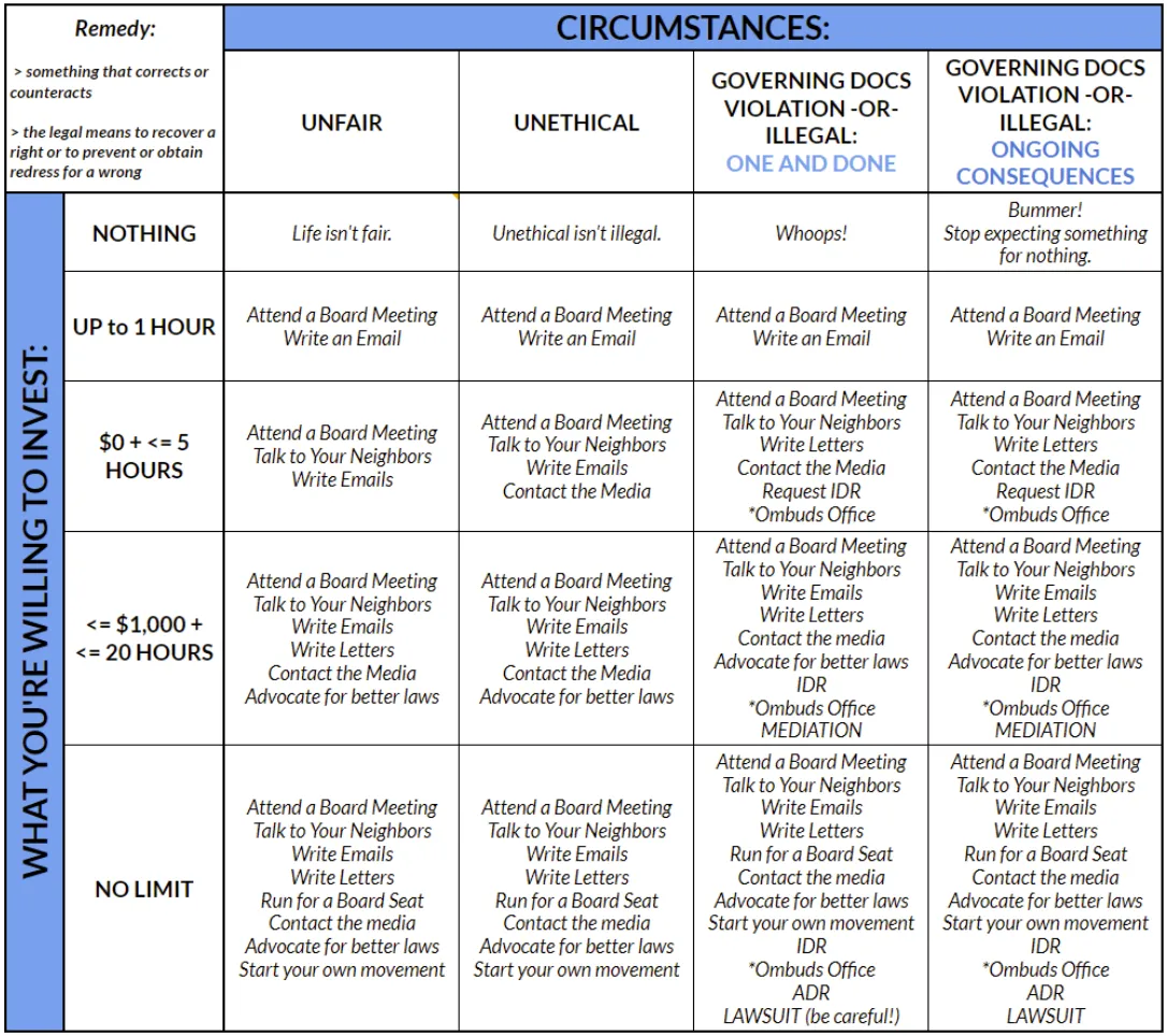 Remedies Matrix: Circumstances, Time and Money