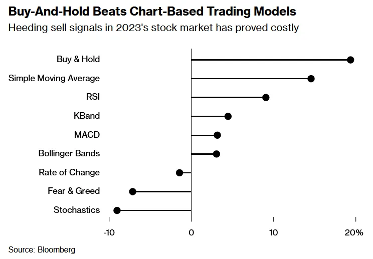 Buy & Hold Wins (Again) - Chart by Bloomberg